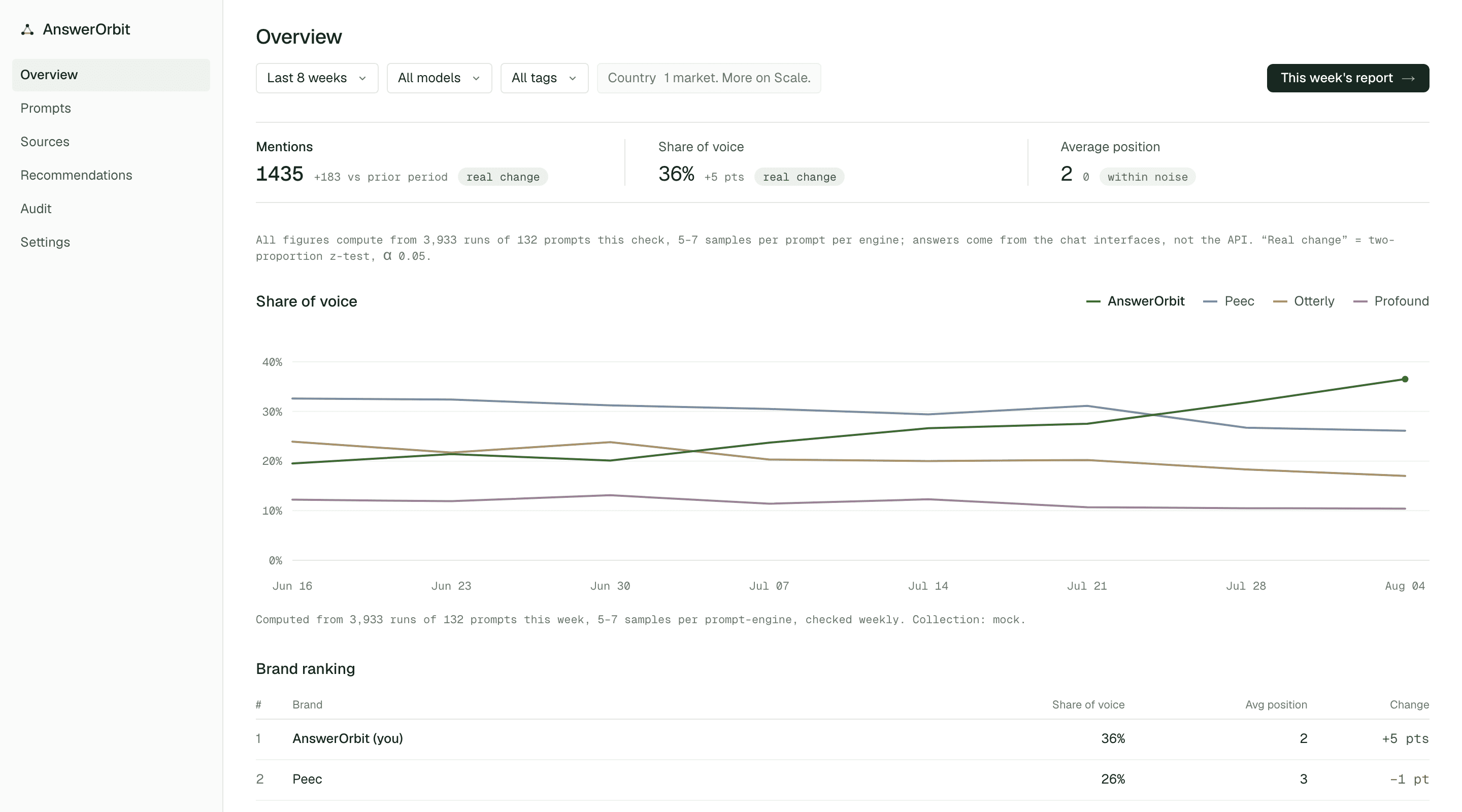 The AnswerOrbit overview: share of voice across five AI models, with every movement labeled real change or within noise